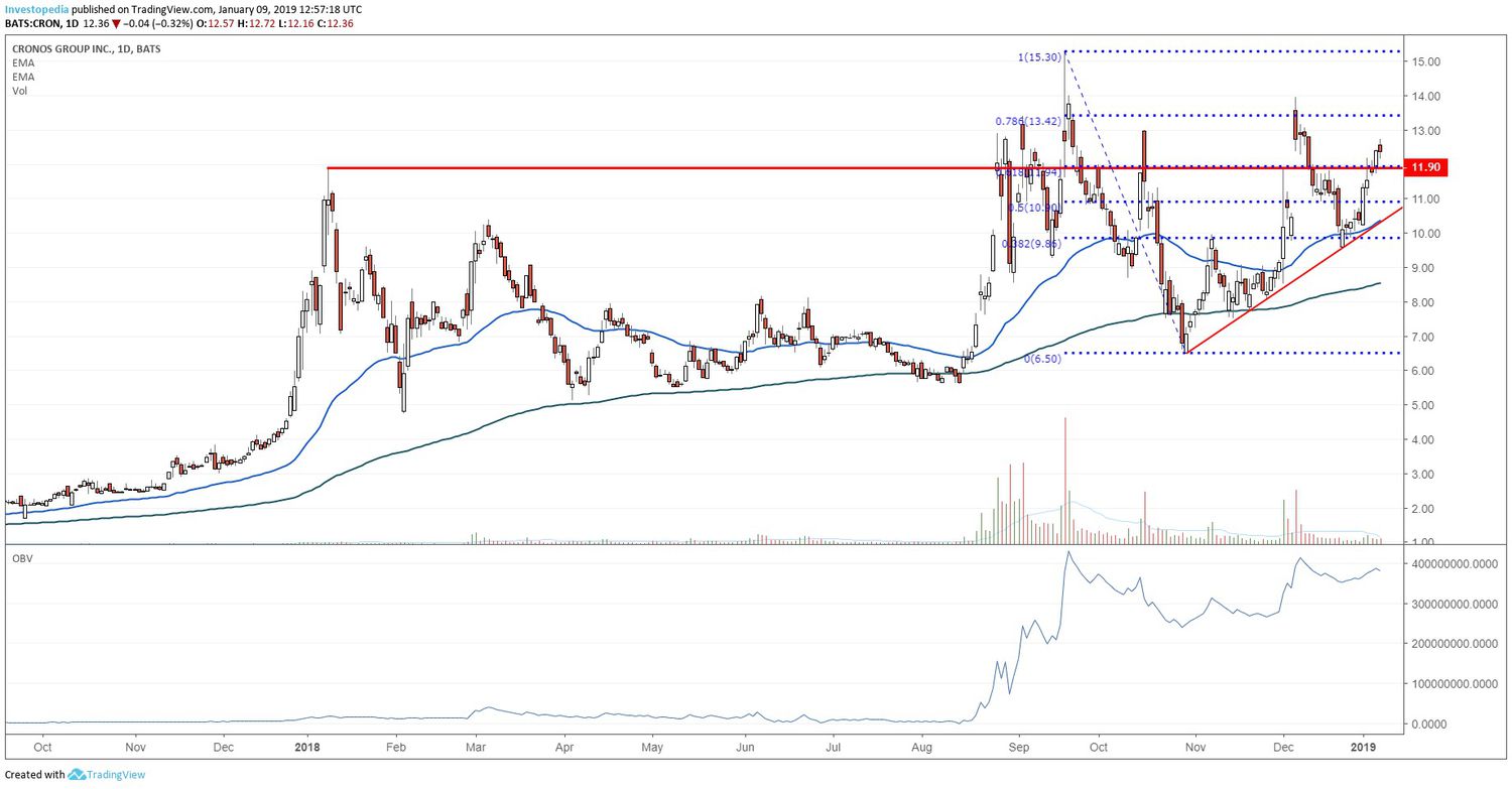 Technical chart showing the share price performance of Cronos Group Inc. (CRON)