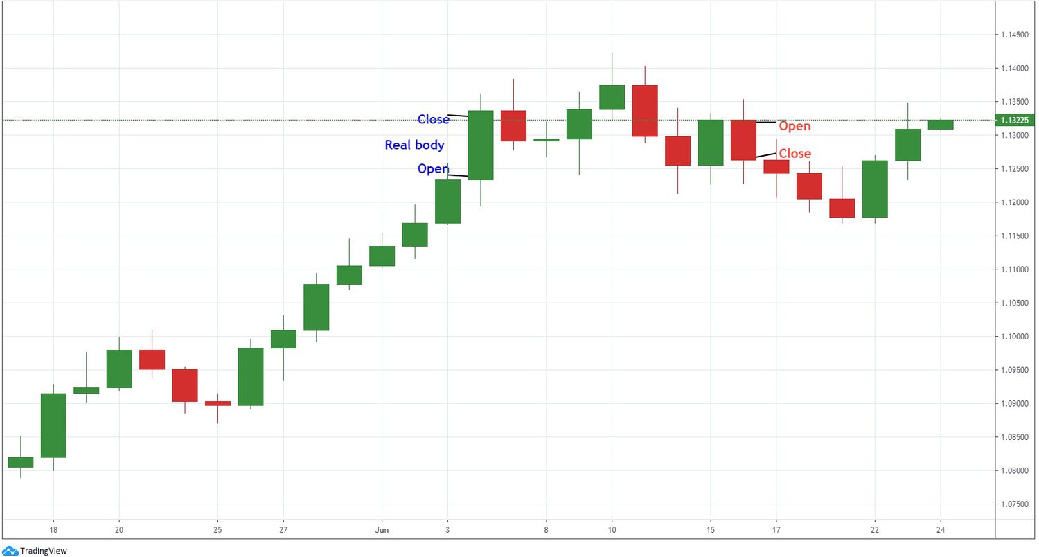 Candlestick real bodies on EURUSD chart