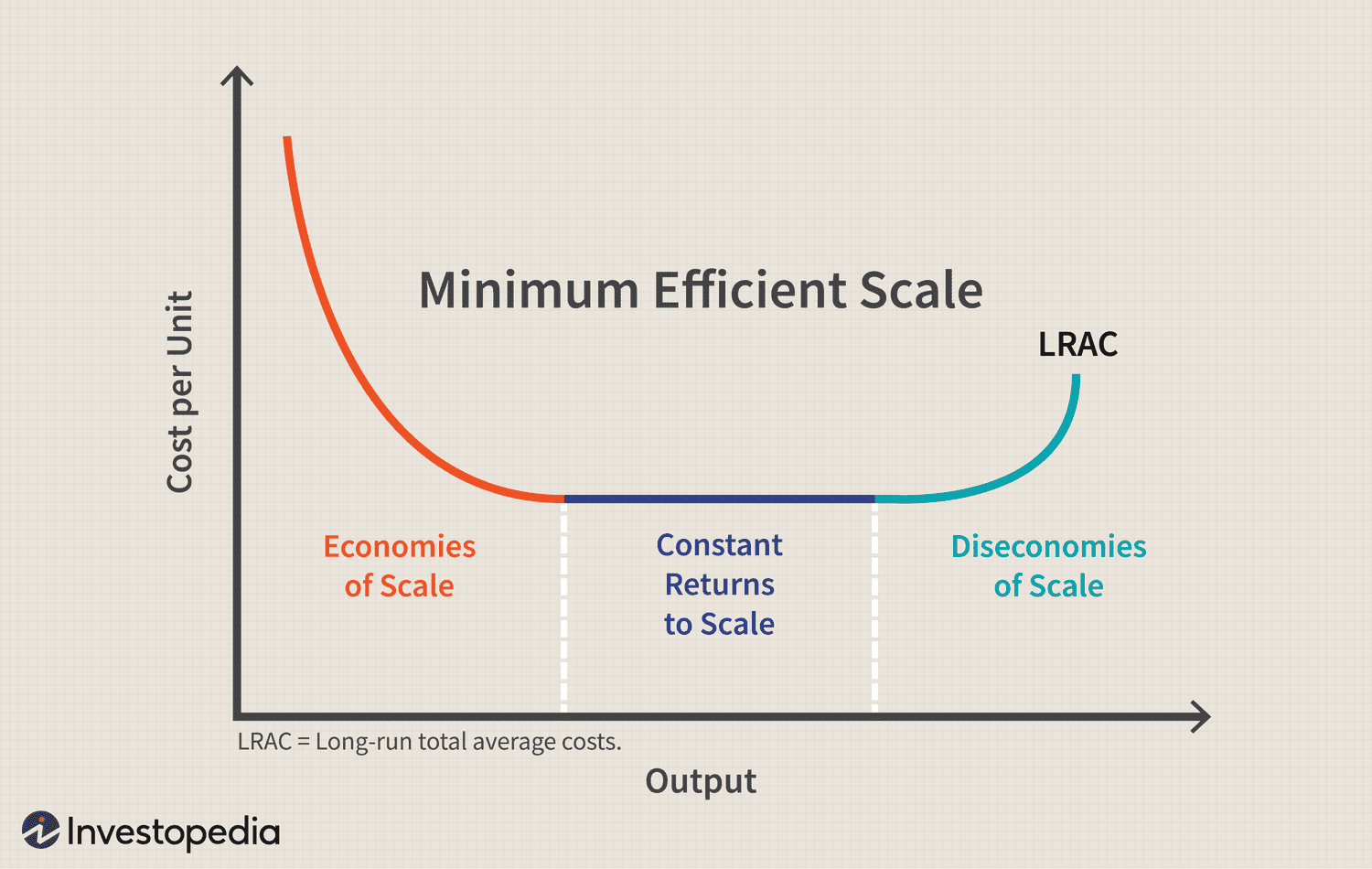 Minimum Efficient Scale