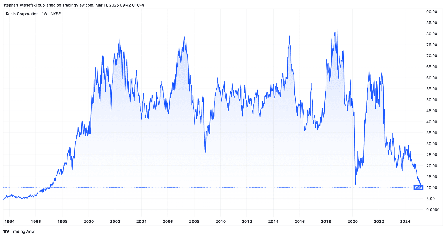 Kohl's stock price chart since 1994