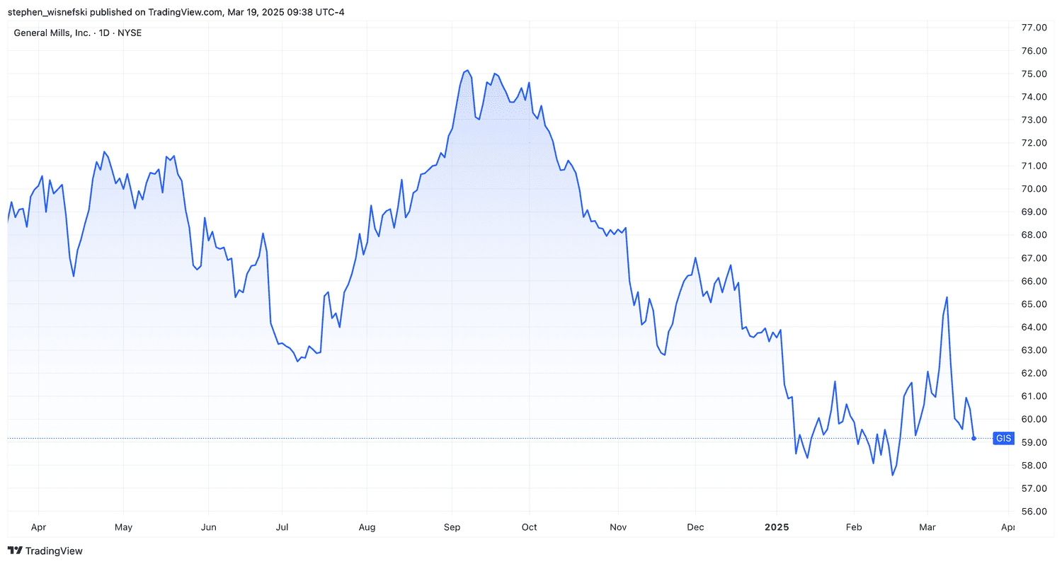 General Mills stock price chart over the past 12 months