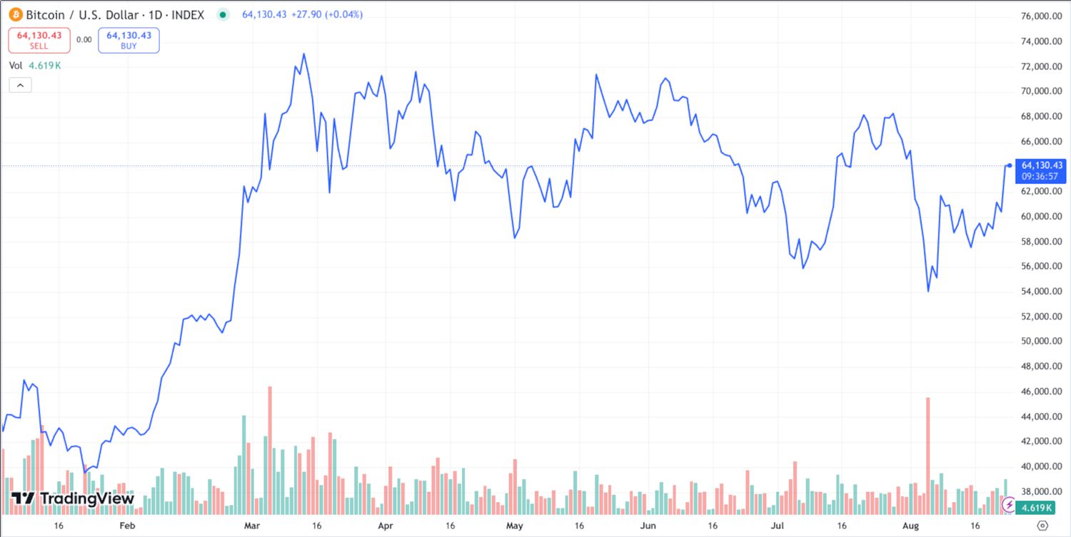 BTC Price and Volume