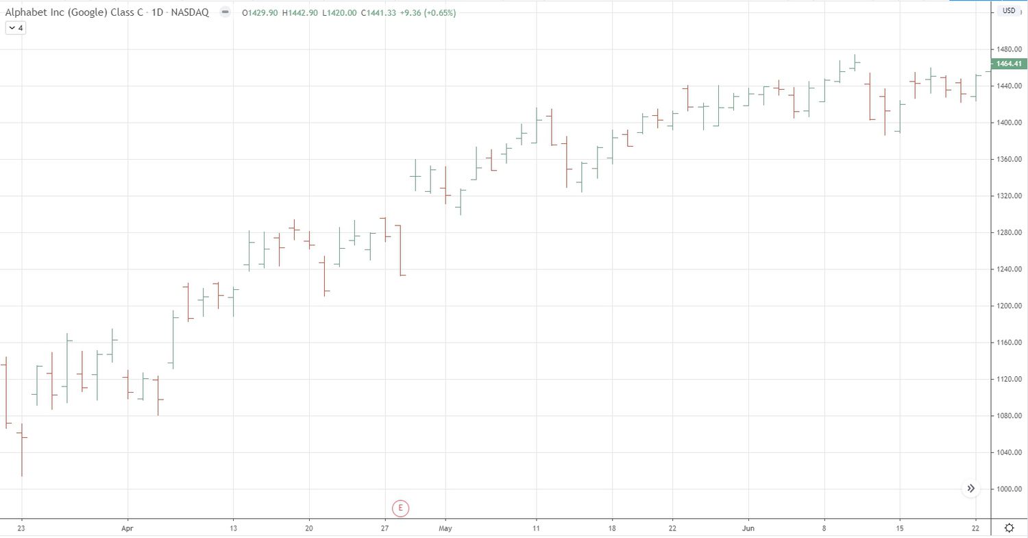 Vertical line chart example (bar chart) of stock in uptrend