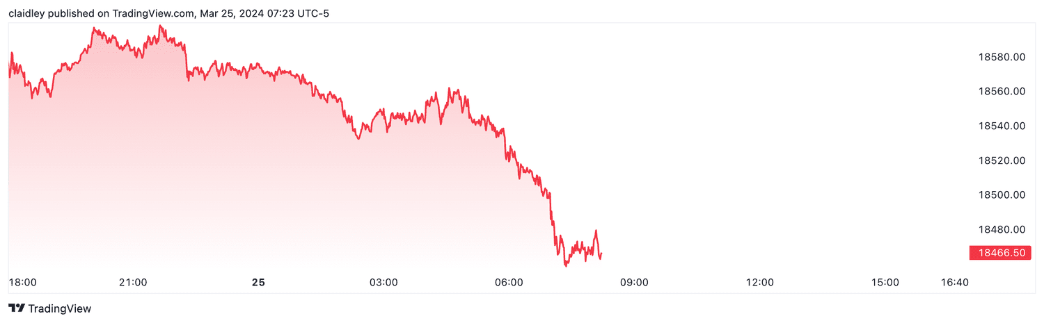 Nasdaq 100 futures (March 25, 2024)