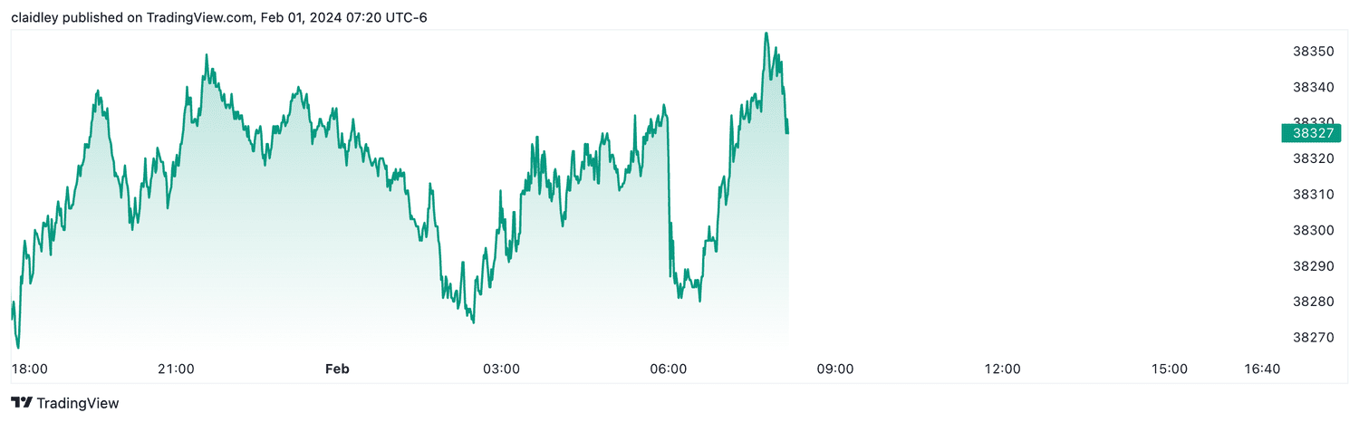 Dow futures (Feb. 1, 2024)
