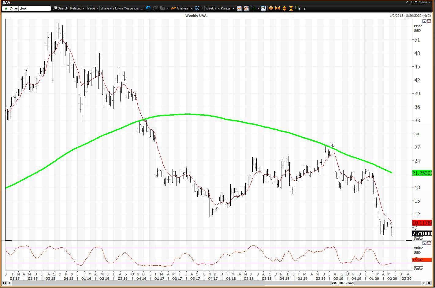 Weekly chart showing the share price performance of Under Armour, Inc. (UAA)