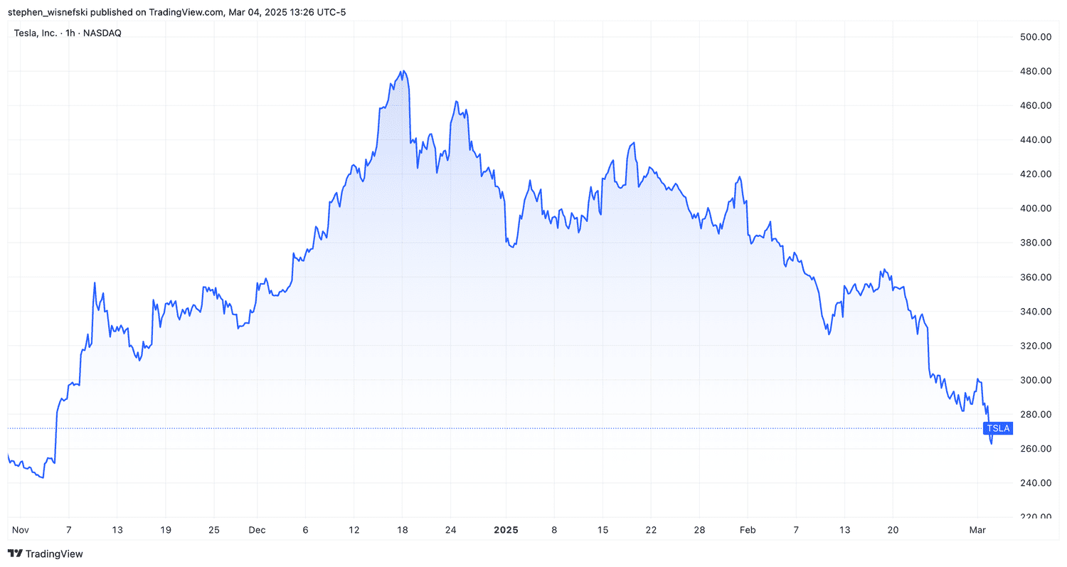 Tesla stock price chart since November 2024
