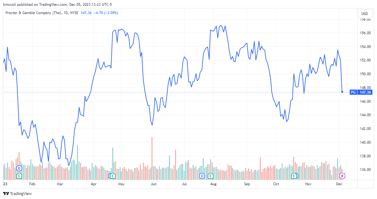 PG share performance year-to-date