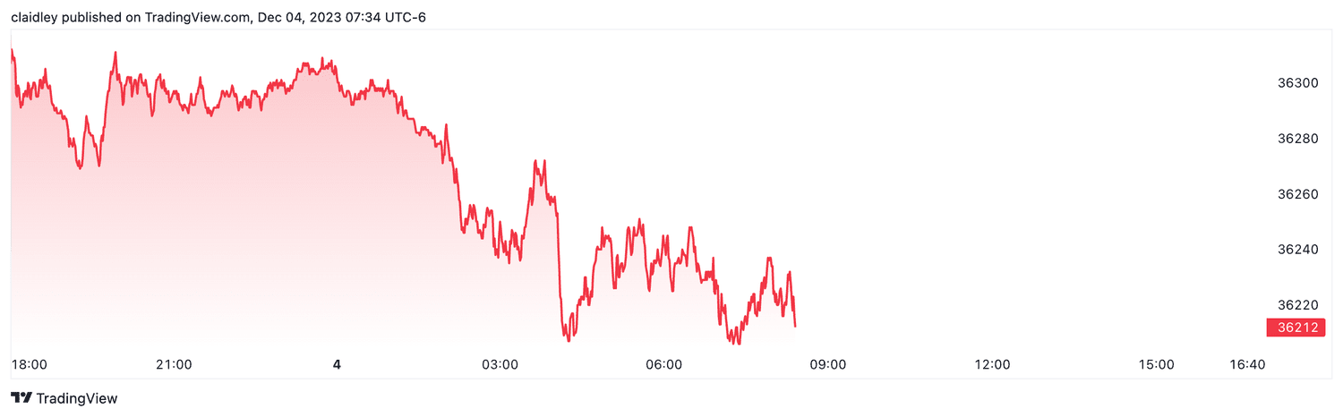 Dow futures (Dec. 4, 2023)