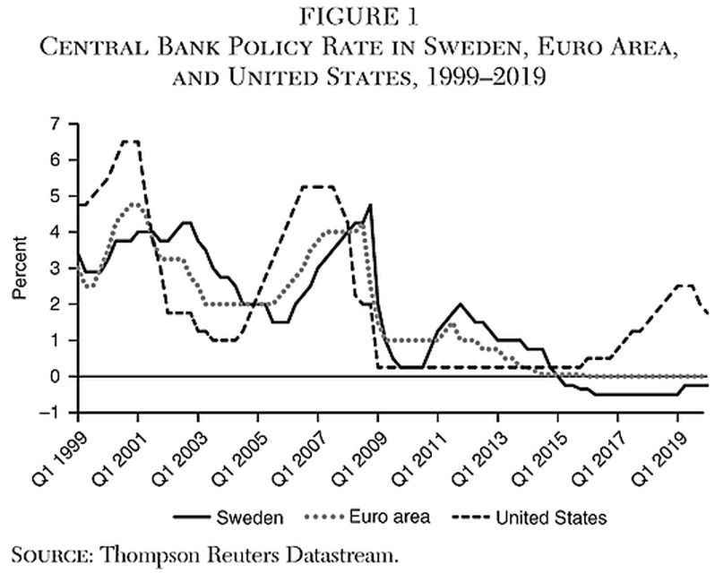 Sweden's Negative Rates
