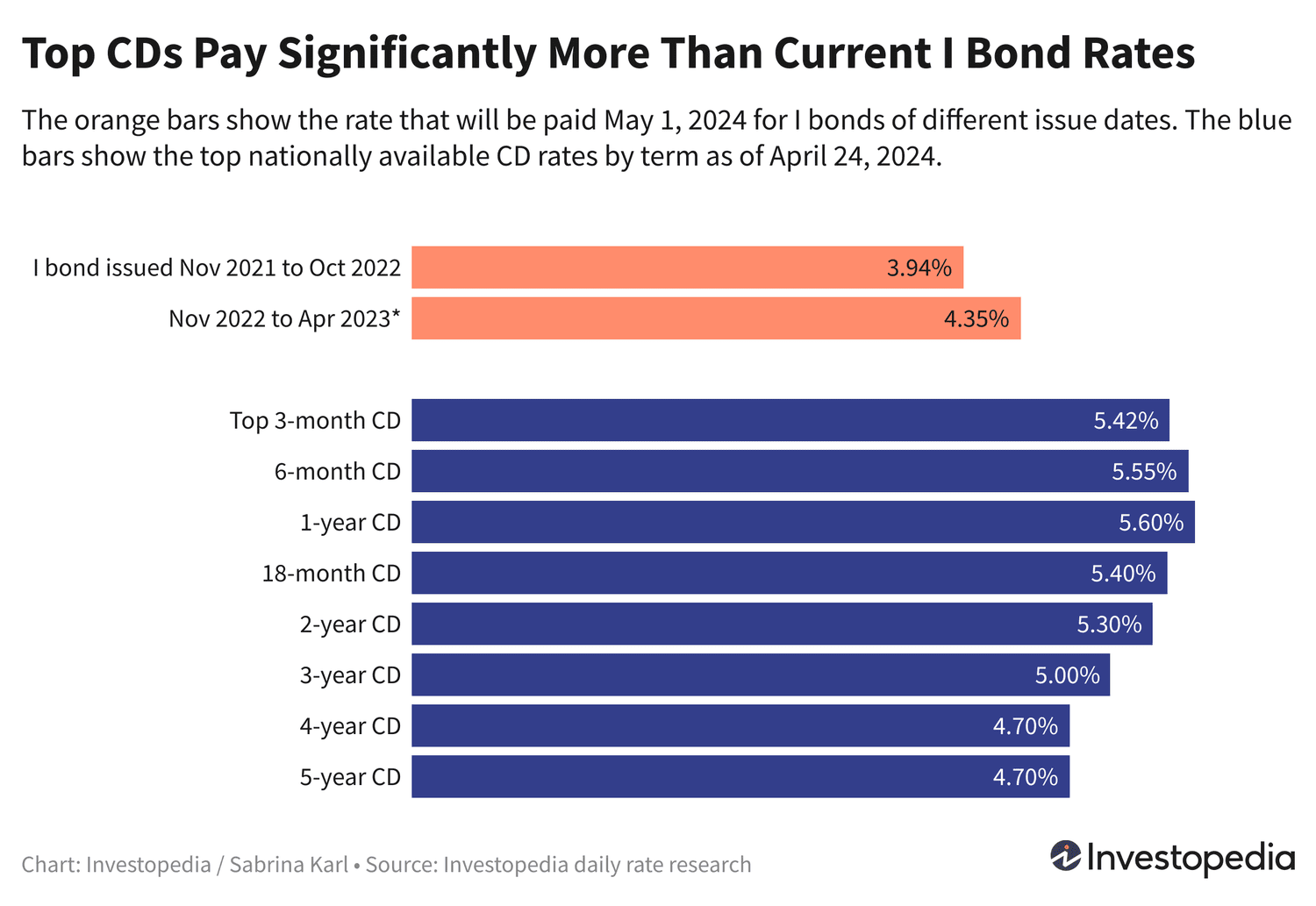 Bar graph showing current I bond rates vs. top CD rates, current as of April, 24, 2024.