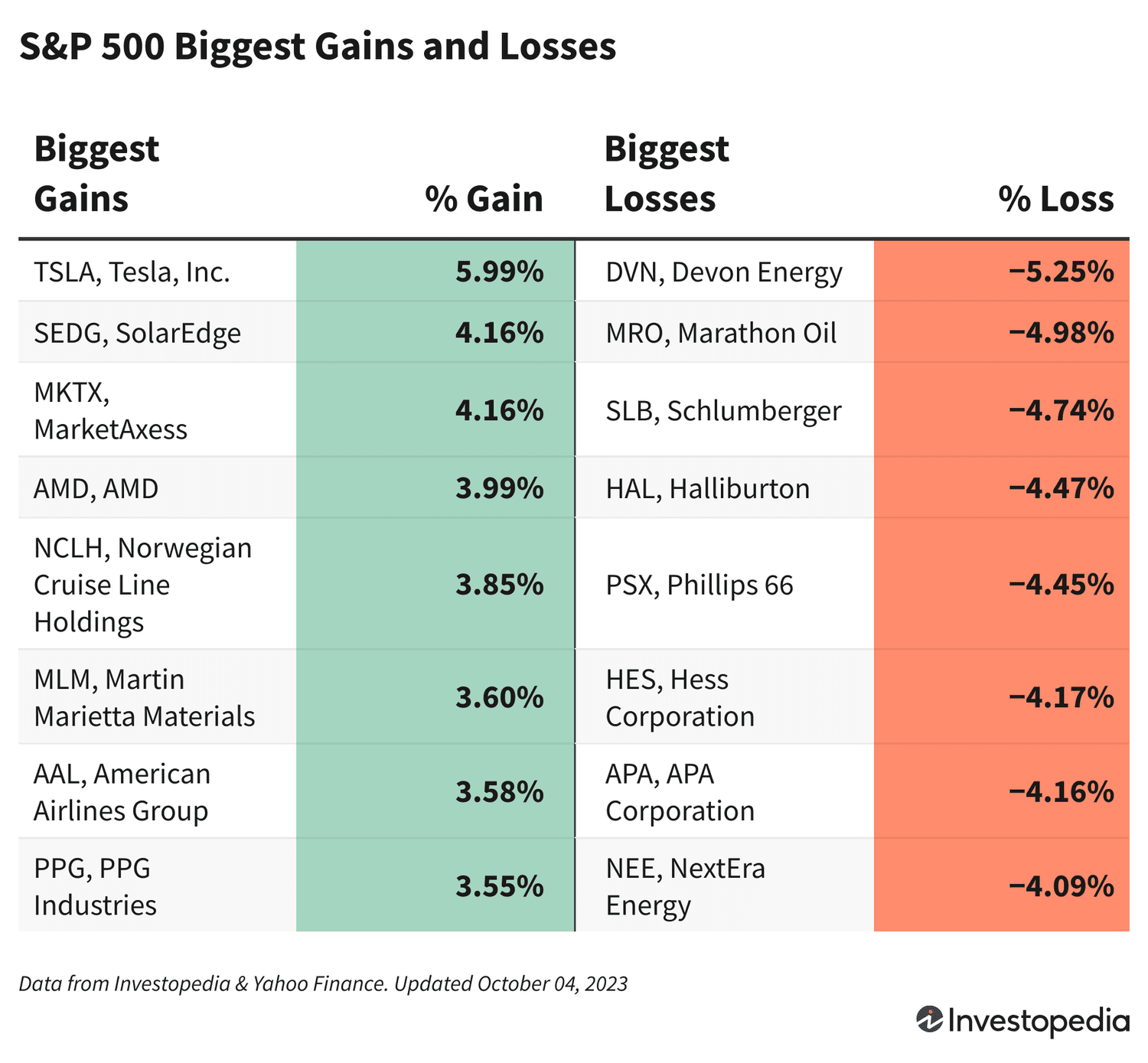 S&P 500 Gains & Losses 10/4/2023