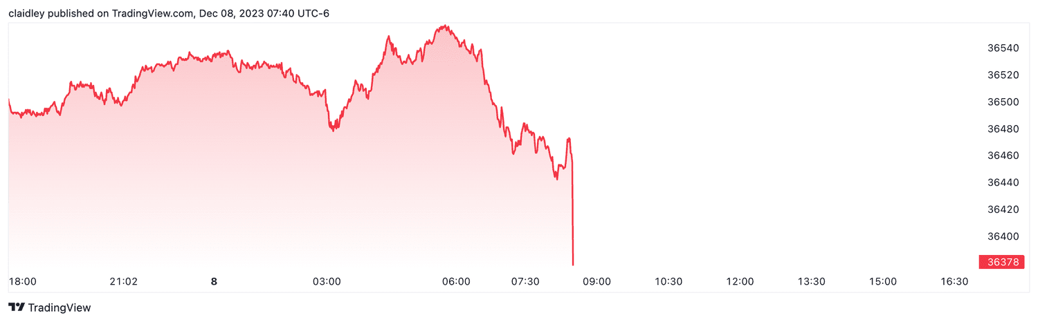 Dow futures (Dec. 8, 2023)