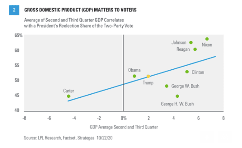 GDP Matters to voters