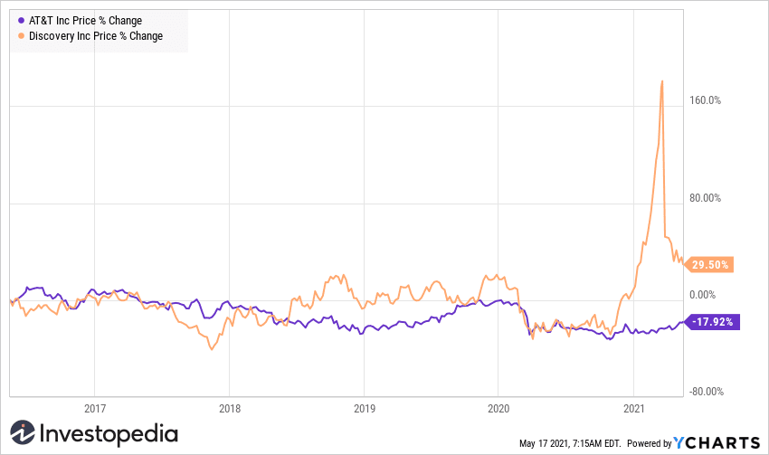T v. DISCA past 5 Years
