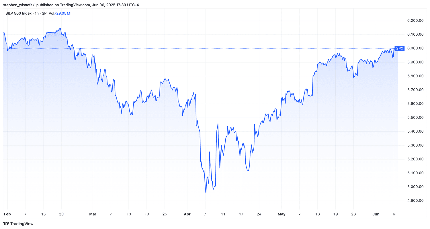 S&P 500 index cjart since start of February