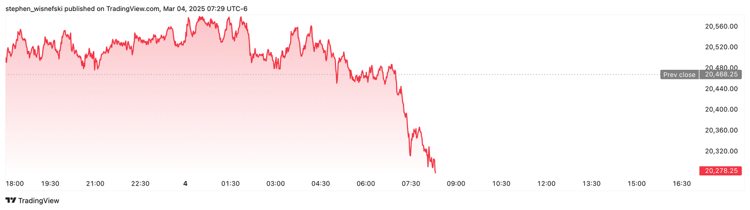 Nasdaq 100 futures - March 4, 2025