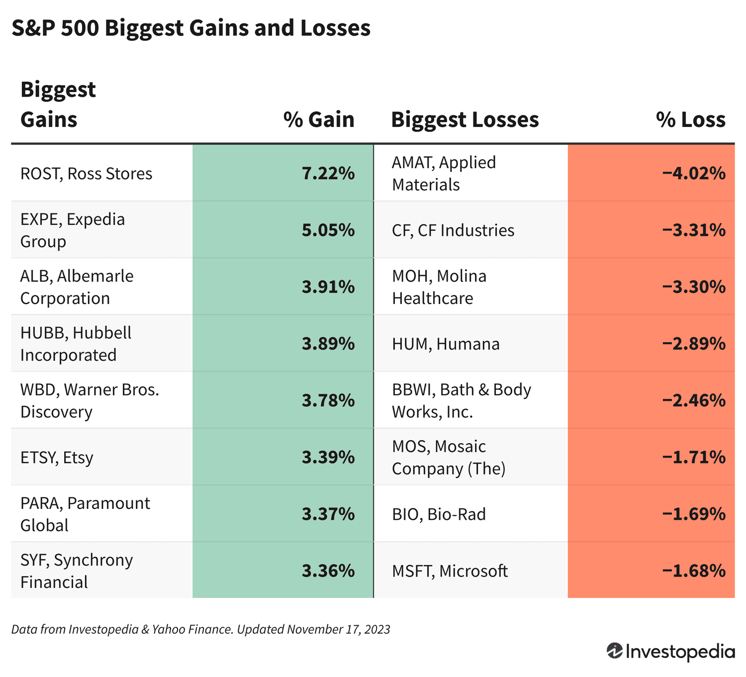 The chart shows the S&P 500 companies with the biggest gains and losses on Nov. 17, 2023.