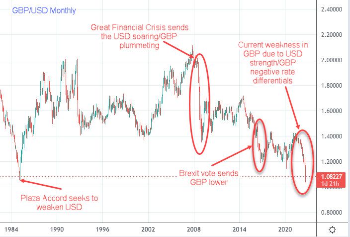 GBP history