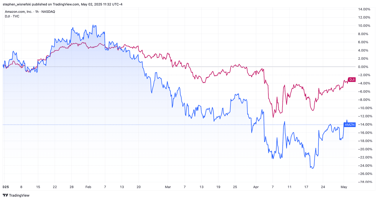 Amazon stock price vs DJIA YTD chart