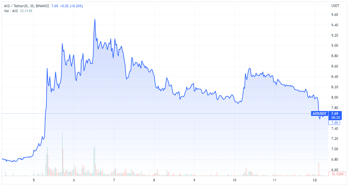 AXS Price / TradingView