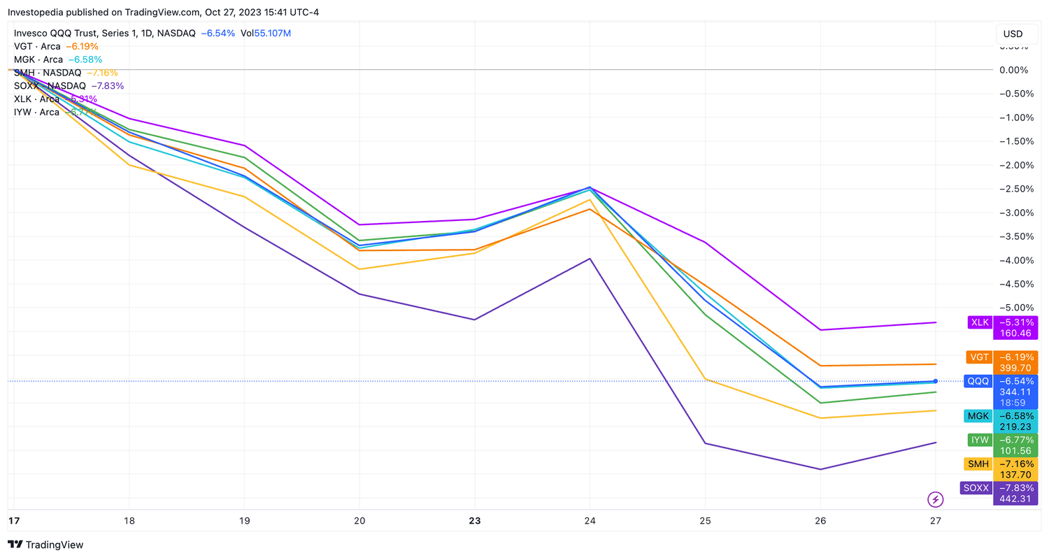Select Technology ETF Returns Since 10/17/2023