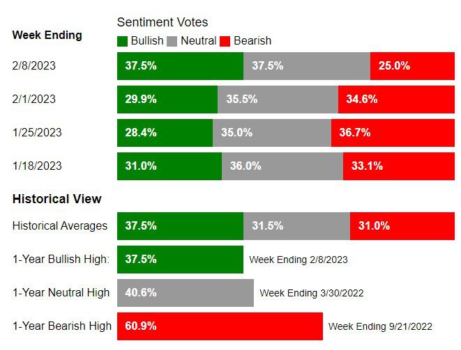 AAII Investor Sentiment Survey chart
