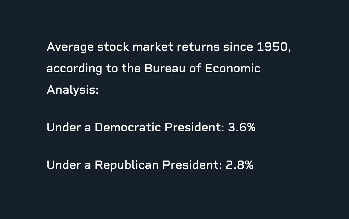 Average stock market returns since 1950, according to the Bureau of Economic Analysis: Under a Democrativ President: 3.6% ; Under a Republican President: 2.8%