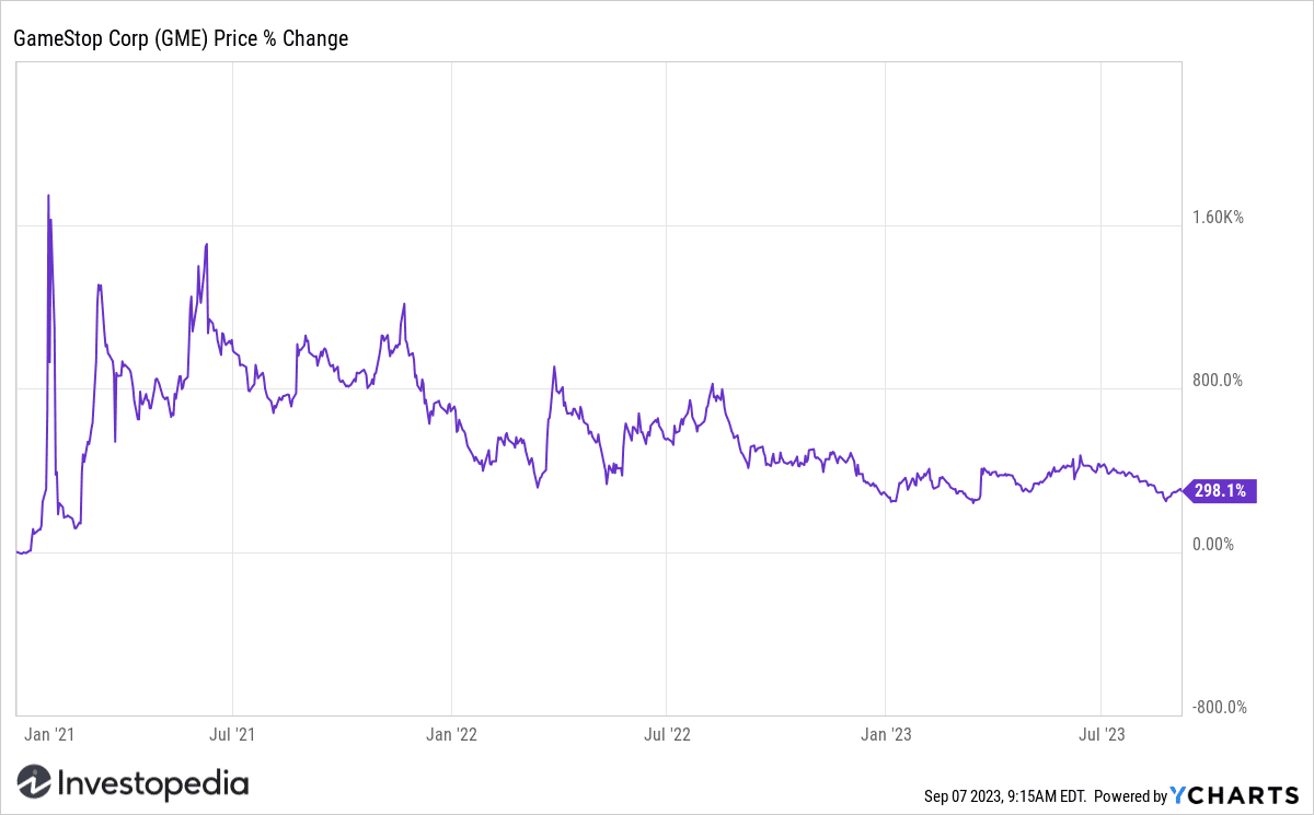 GameStop (GME) shares since year-end 2020