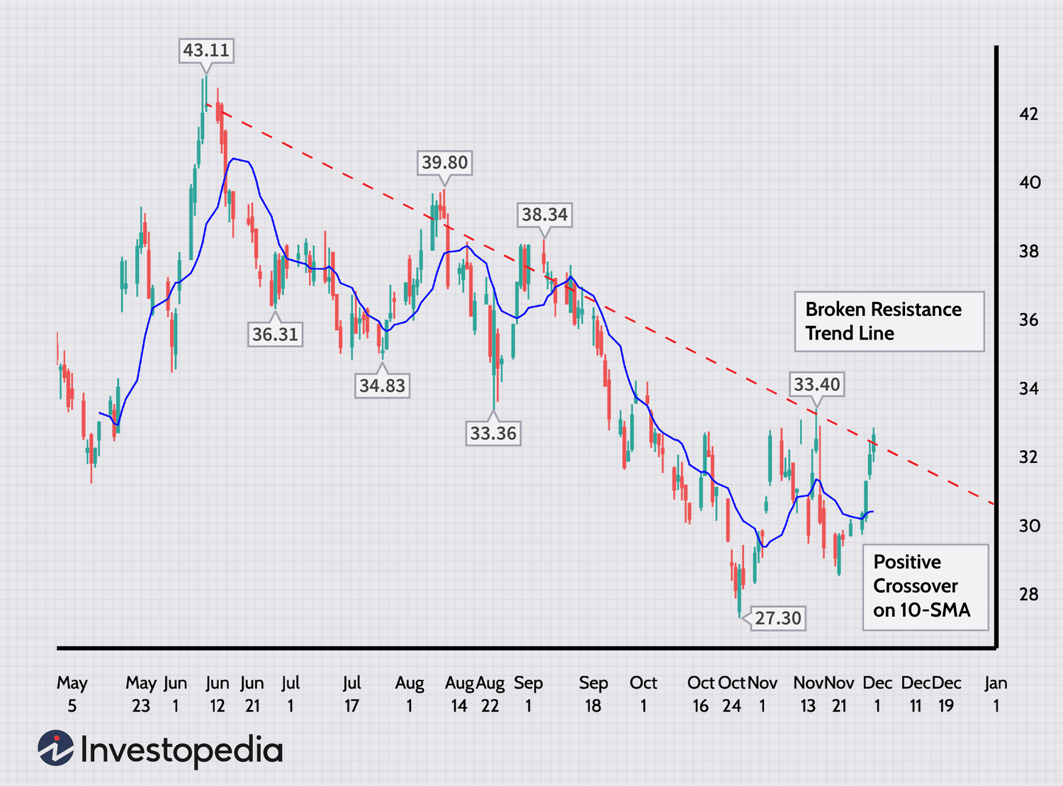 Candlestick chart showing price in a downtrend