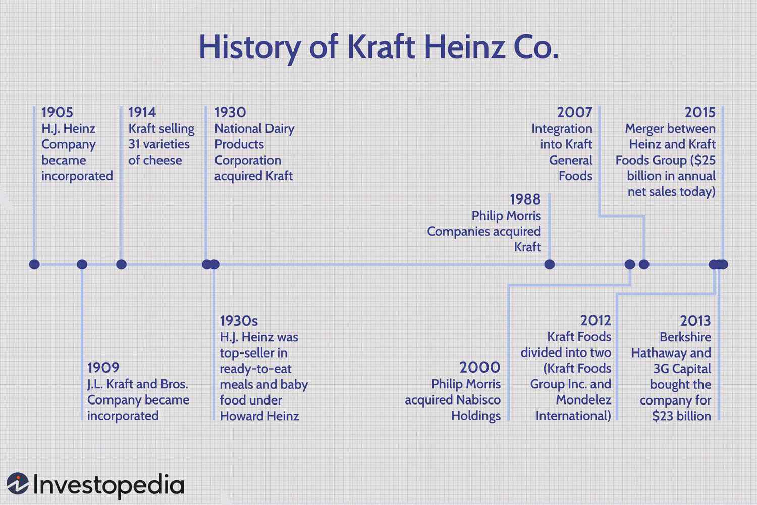 History of Kraft Heinz Co.