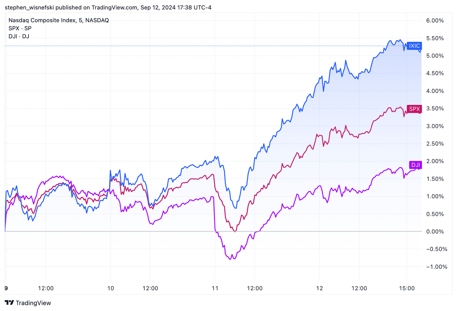 S&P 500, Nasdaq Composite, Dow Jones Industrial Average weekly chart