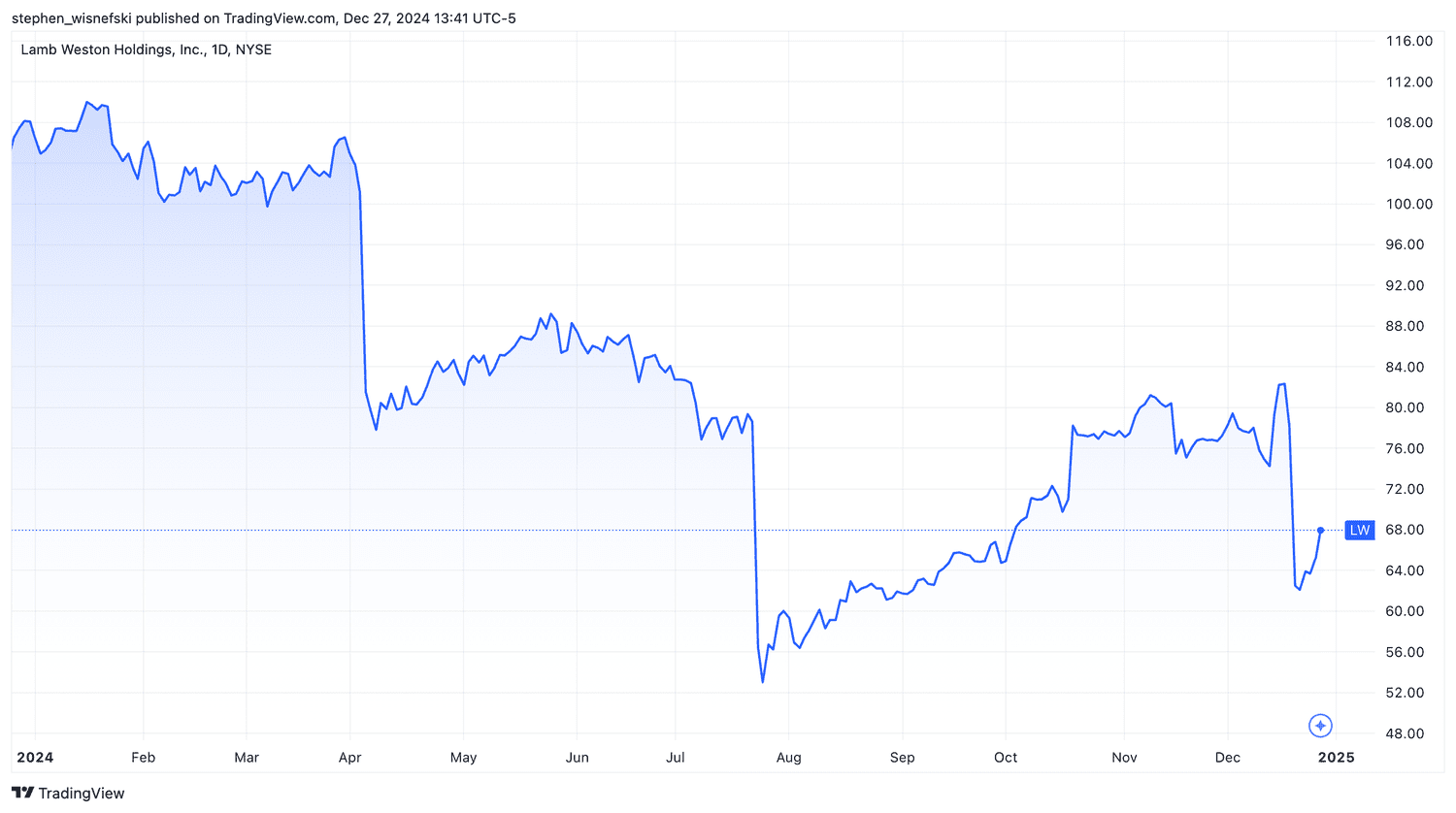 Lamb Weston stock price chart YTD