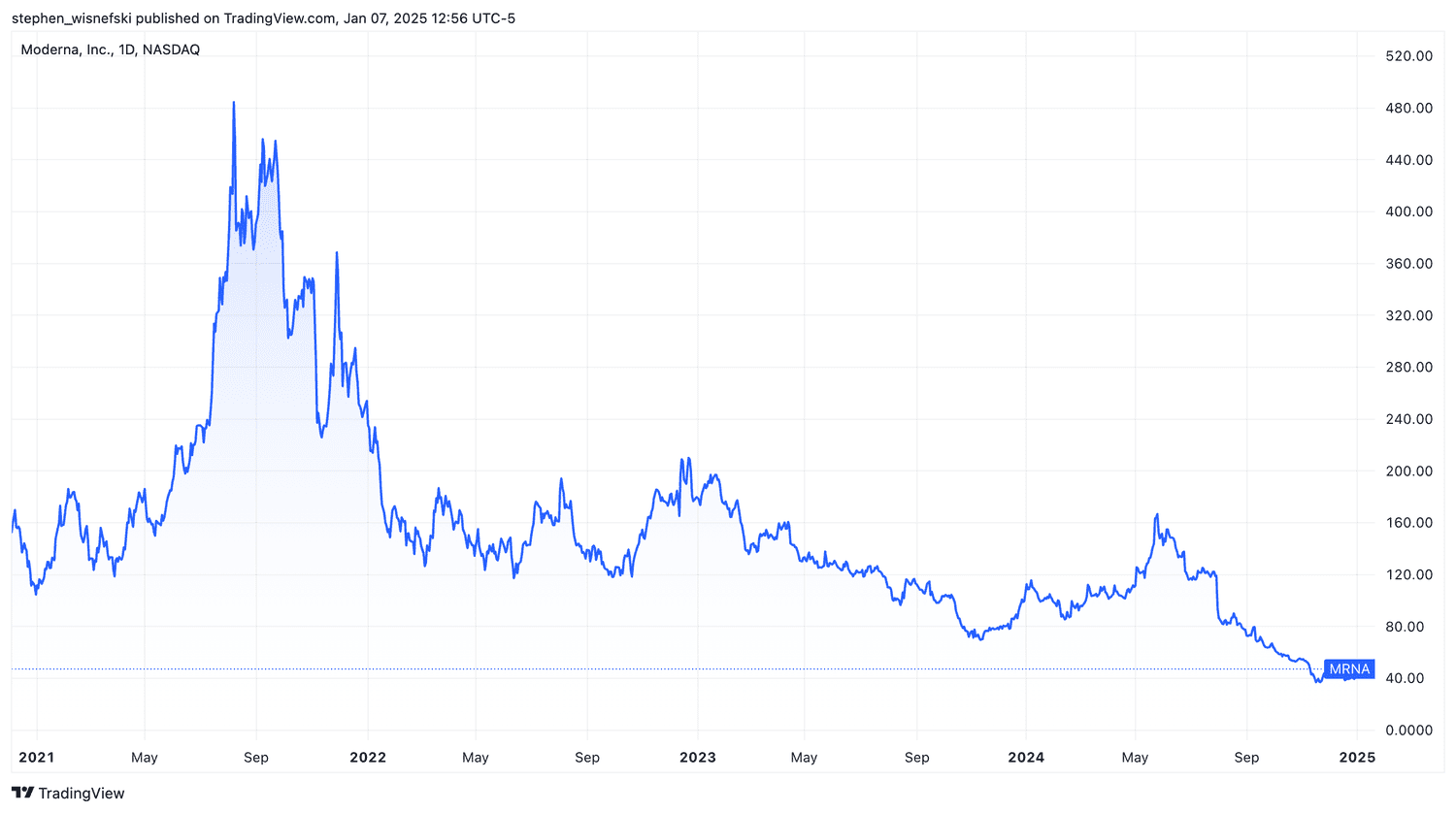 Moderna stock price chart since 2021