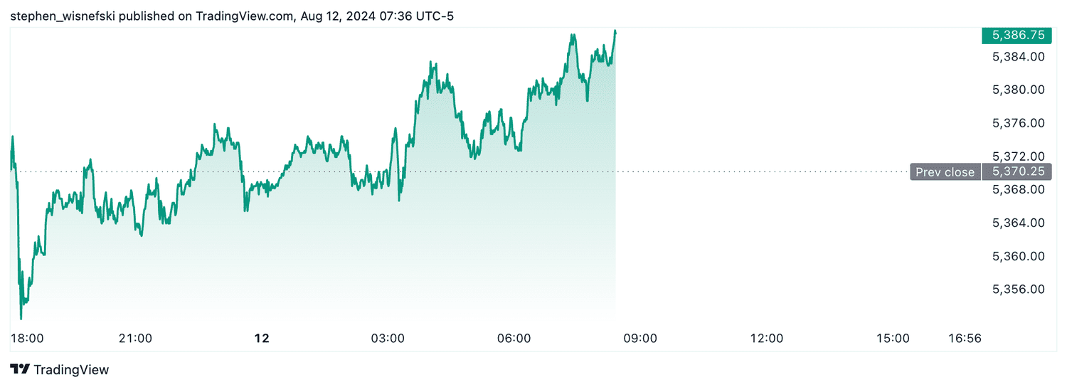 S&P 500 futures - August 12, 2024