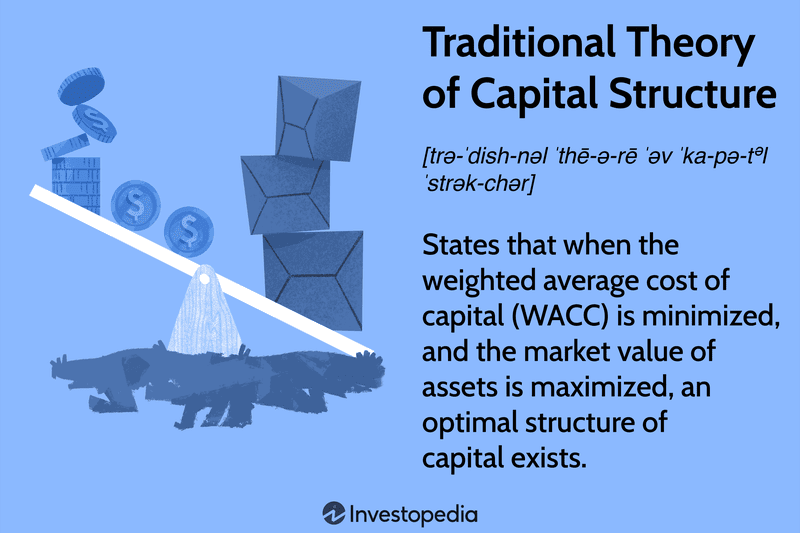 Traditional Theory of Capital Structure: States that when the weighted average cost of capital (WACC) is minimized, and the market value of assets is maximized, an optimal structure of capital exists.
