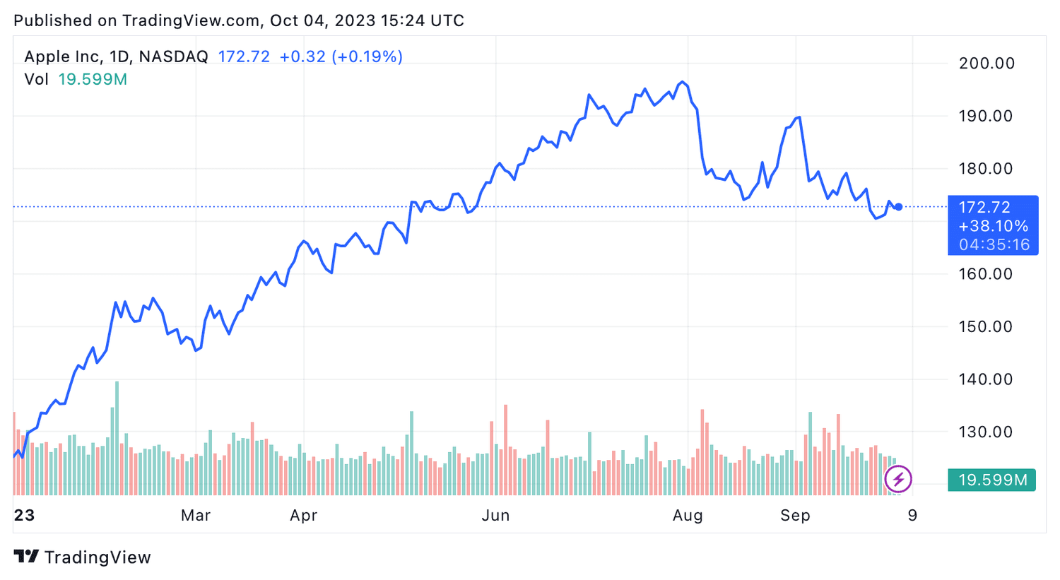 AAPL year-to-date share price performance