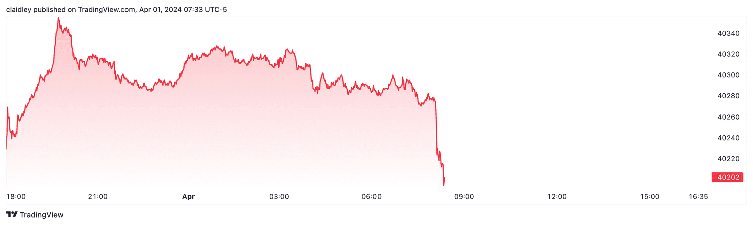 Dow futures (April 1, 2024)