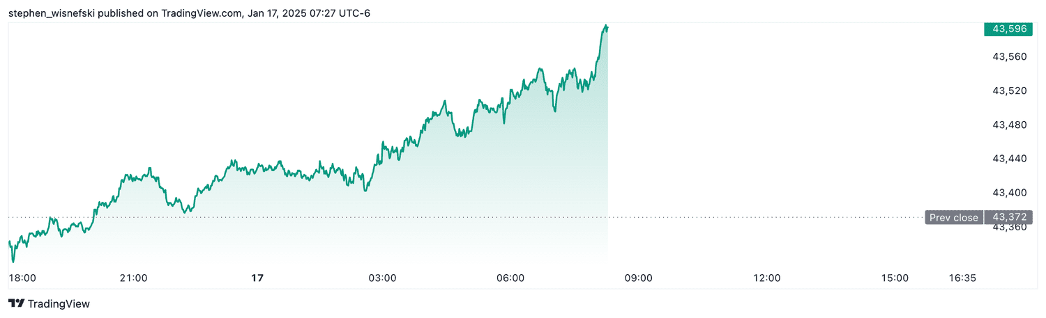 DJIA futures - Jan. 17, 2025
