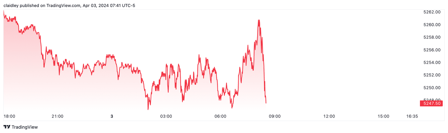 S&P 500 futures (April 3, 2024)