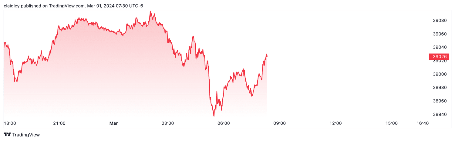 Dow futures (Mar. 1, 2024)