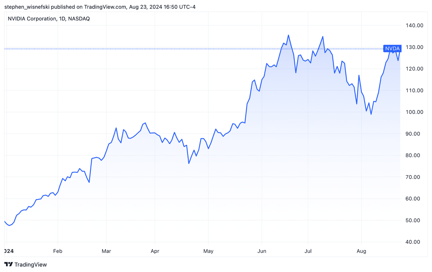 Nvidia YTD share price chart