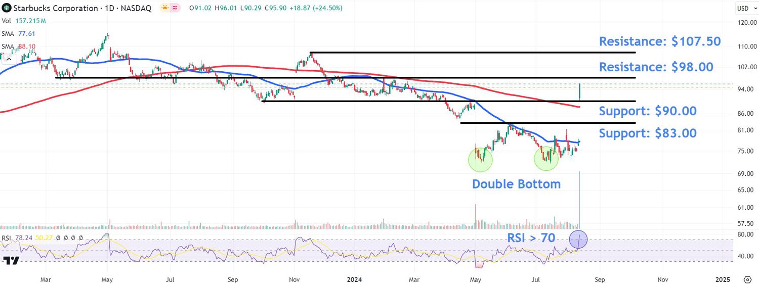 This image depicts the SBUX chart.