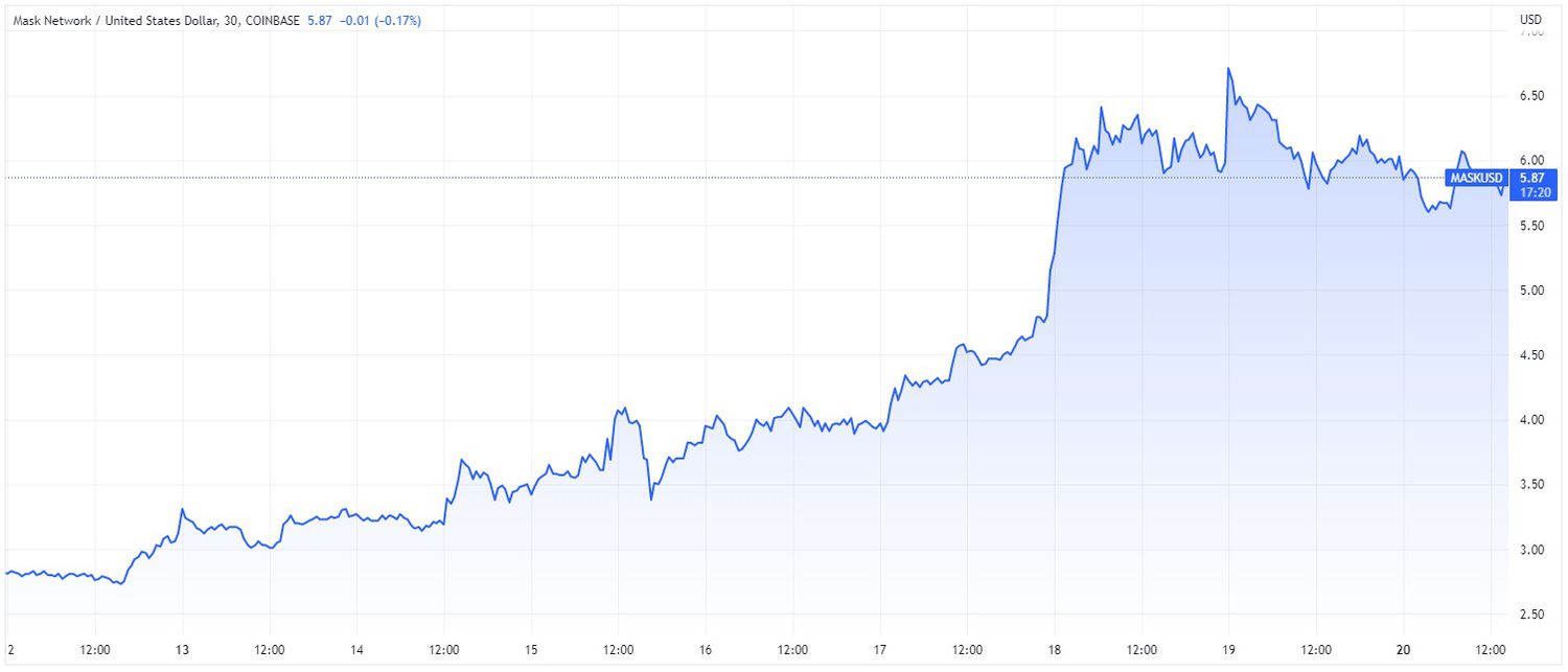 Price chart for MASK cryptocurrency over 7-day period ending March 20, 2023.