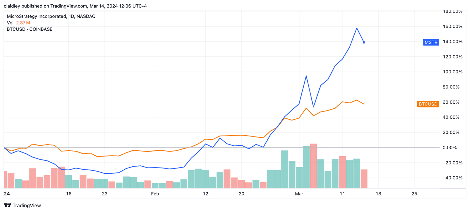 MicroStrategy and Bitcoin year-to-date returns (March 14, 2024)