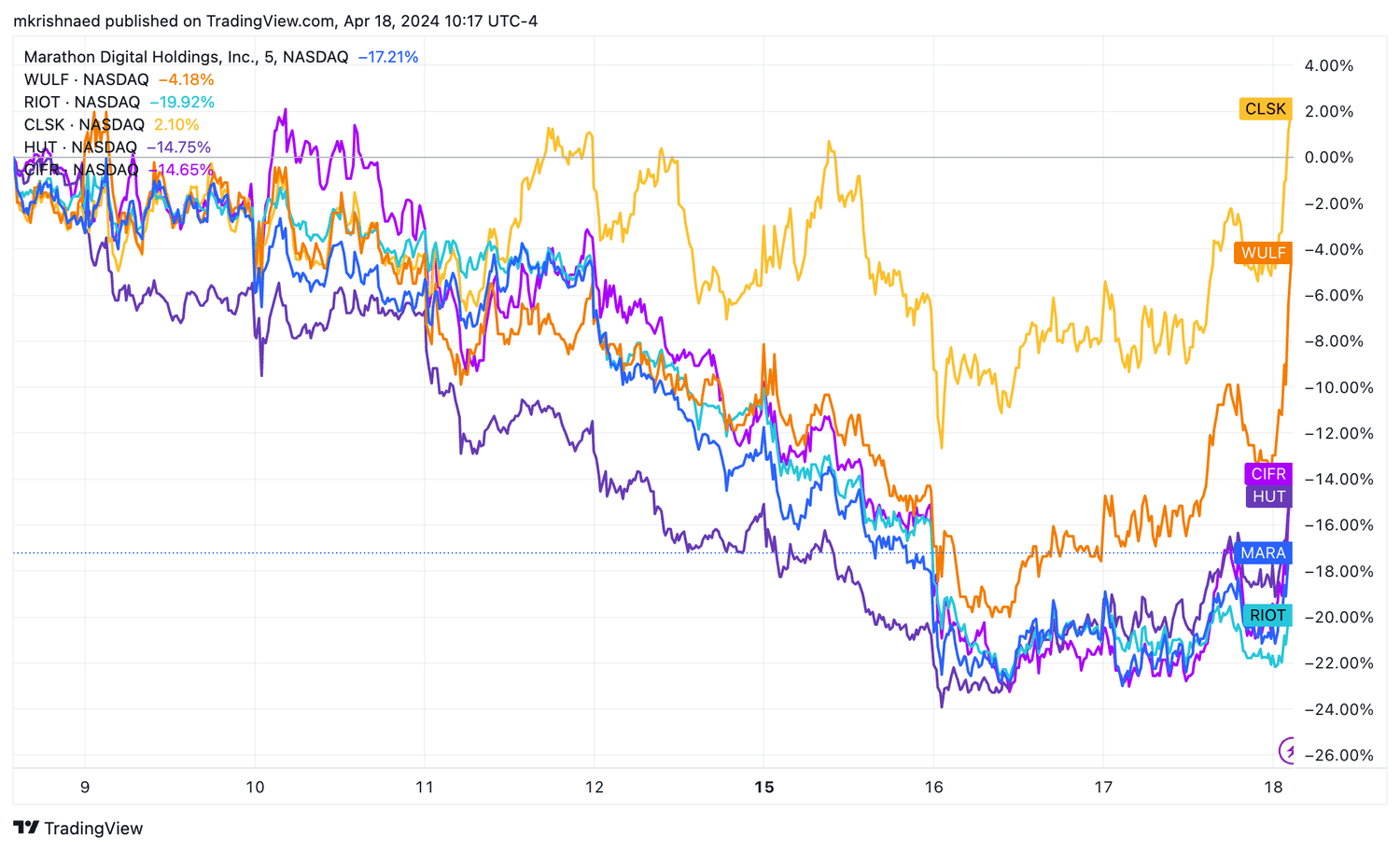 Bitcoin miner stock performance chart for April 8-18, 2024.