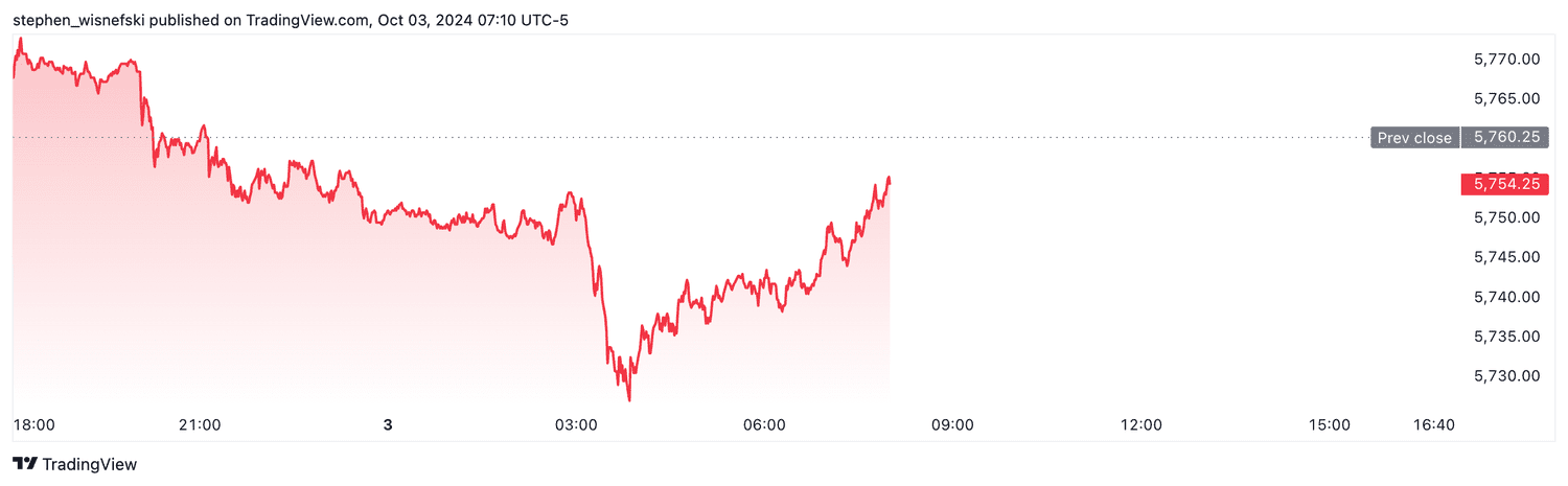 S&P 500 futures - Oct. 3, 2024