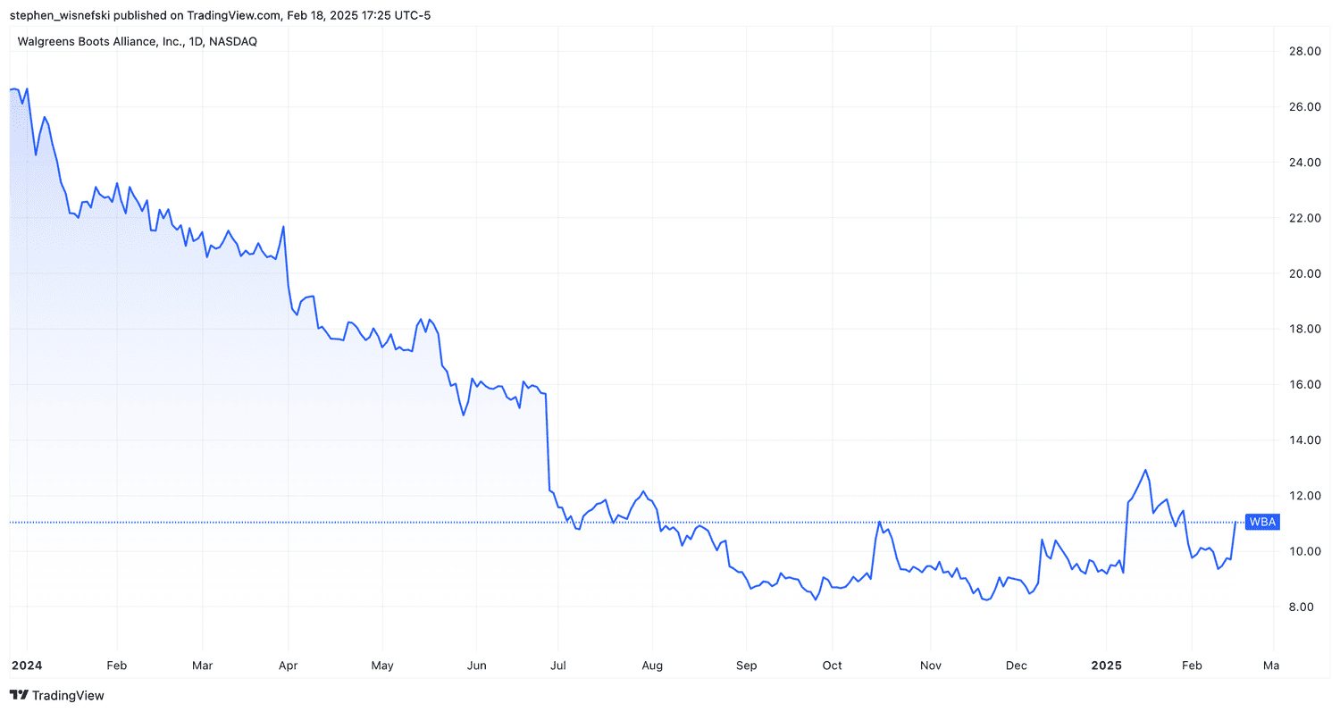 Walgreens stock price chart over the past 12 months