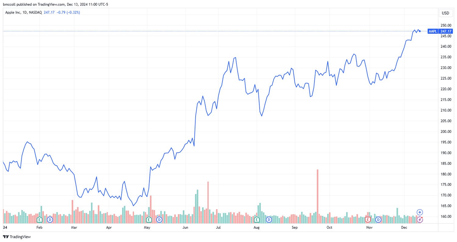 AAPL