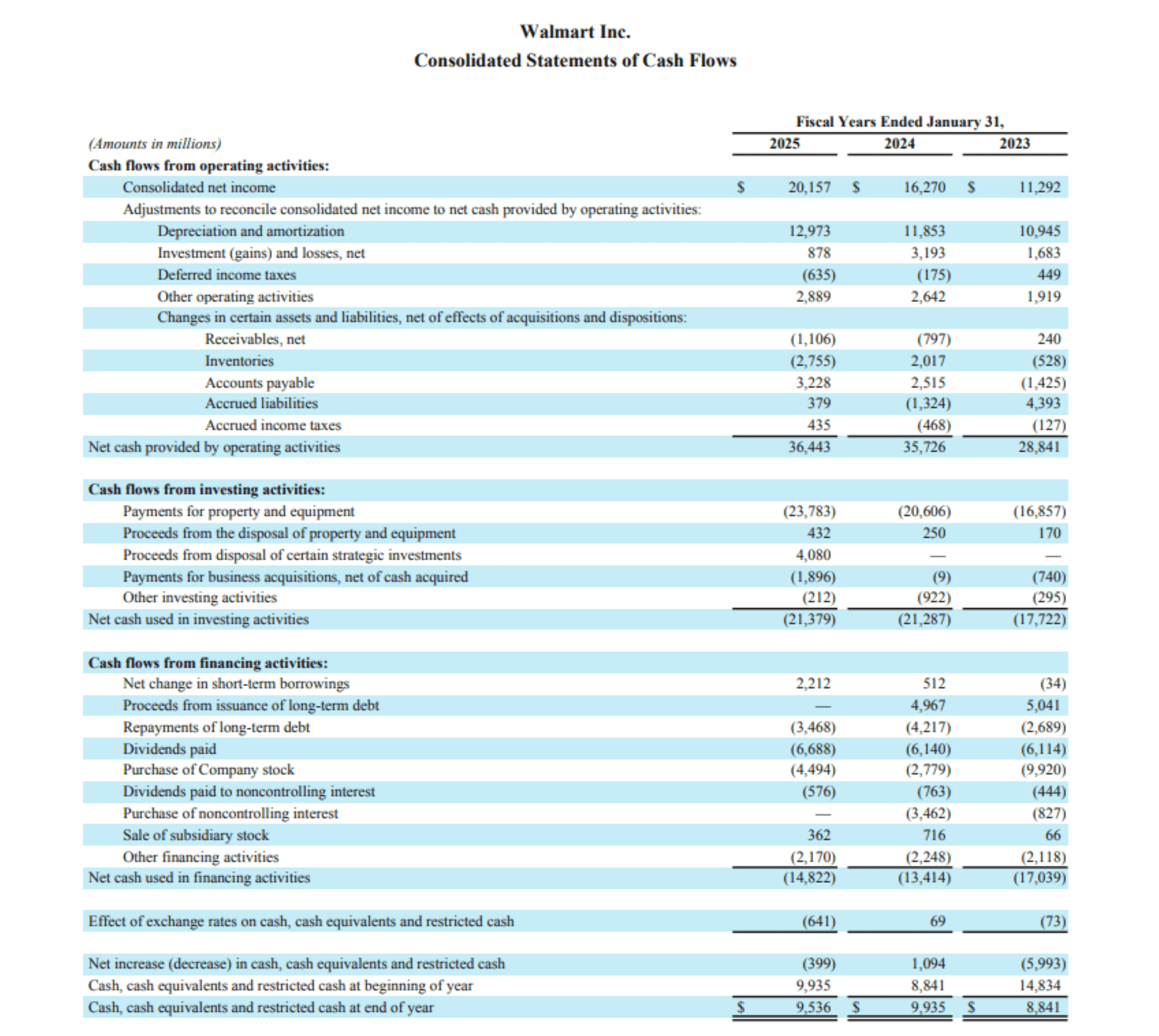 Walmart Consolidated Statements of Cash Flows